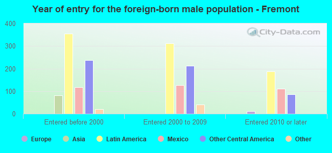 Year of entry for the foreign-born male population - Fremont