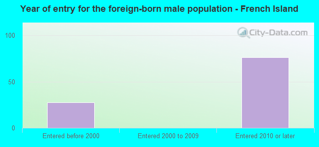 Year of entry for the foreign-born male population - French Island