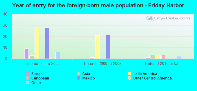 Year of entry for the foreign-born male population - Friday Harbor