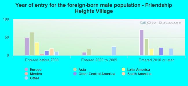Year of entry for the foreign-born male population - Friendship Heights Village