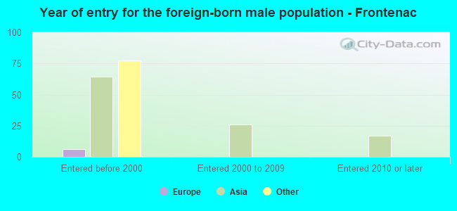 Year of entry for the foreign-born male population - Frontenac