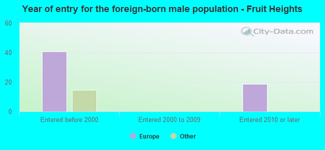 Year of entry for the foreign-born male population - Fruit Heights
