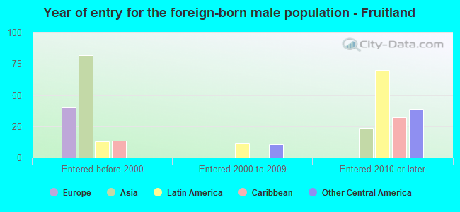 Year of entry for the foreign-born male population - Fruitland