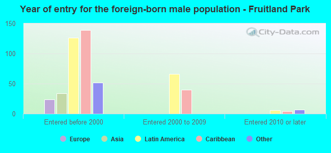 Year of entry for the foreign-born male population - Fruitland Park