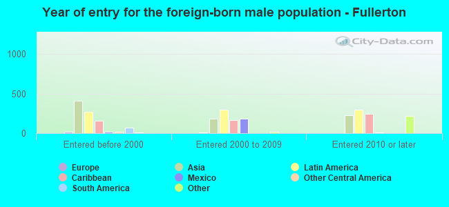 Year of entry for the foreign-born male population - Fullerton