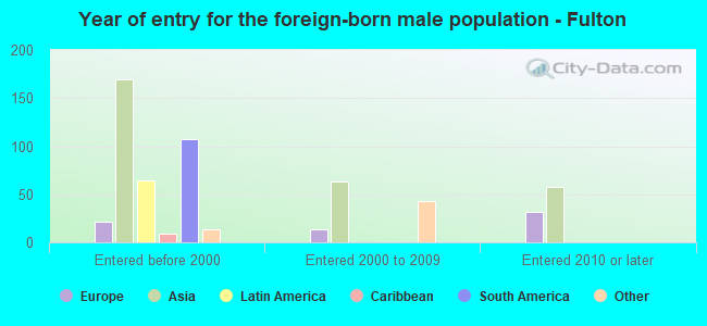 Year of entry for the foreign-born male population - Fulton