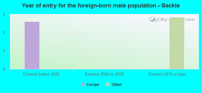 Year of entry for the foreign-born male population - Gackle