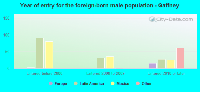 Year of entry for the foreign-born male population - Gaffney
