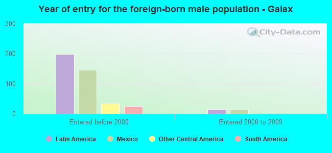 Year of entry for the foreign-born male population - Galax