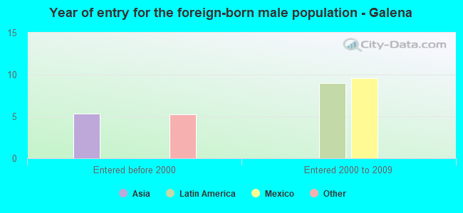 Year of entry for the foreign-born male population - Galena