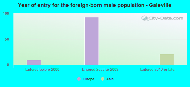 Year of entry for the foreign-born male population - Galeville