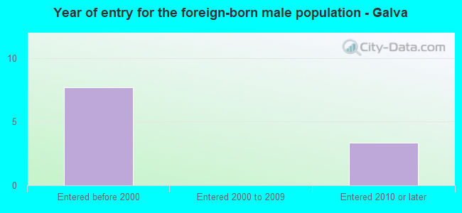Year of entry for the foreign-born male population - Galva