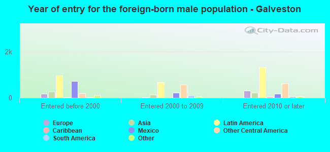 Year of entry for the foreign-born male population - Galveston