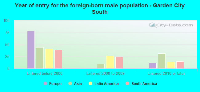Year of entry for the foreign-born male population - Garden City South