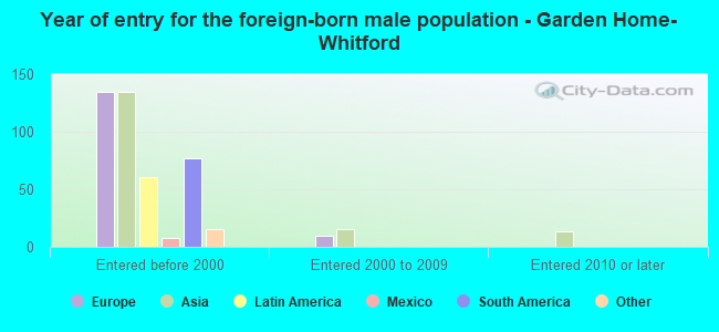 Year of entry for the foreign-born male population - Garden Home-Whitford