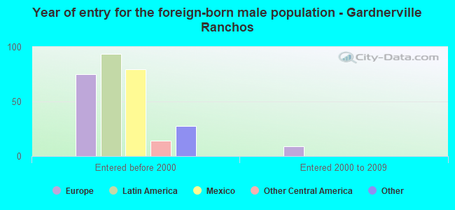 Year of entry for the foreign-born male population - Gardnerville Ranchos