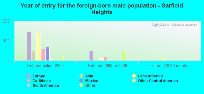 Year of entry for the foreign-born male population - Garfield Heights