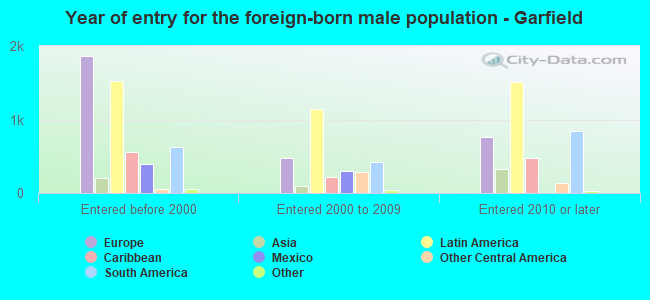 Year of entry for the foreign-born male population - Garfield