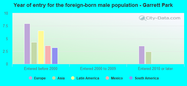 Year of entry for the foreign-born male population - Garrett Park