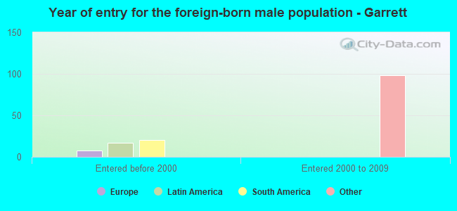 Year of entry for the foreign-born male population - Garrett