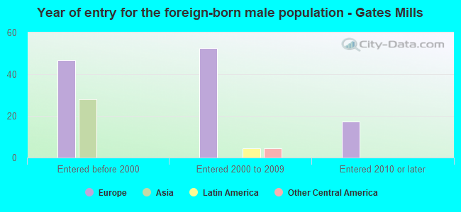 Year of entry for the foreign-born male population - Gates Mills