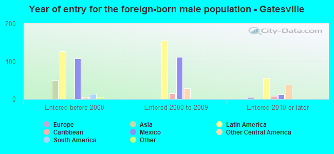 Year of entry for the foreign-born male population - Gatesville