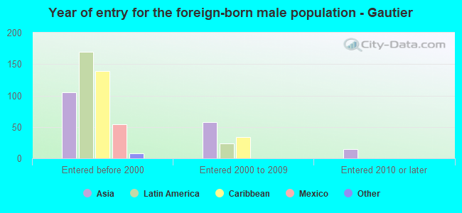 Year of entry for the foreign-born male population - Gautier