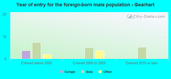Year of entry for the foreign-born male population - Gearhart
