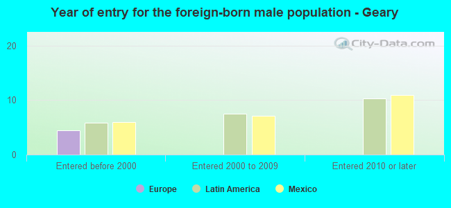 Year of entry for the foreign-born male population - Geary