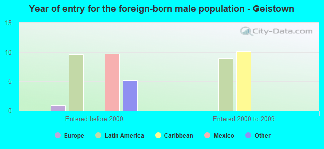 Year of entry for the foreign-born male population - Geistown