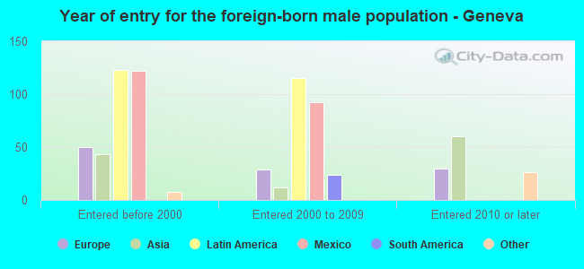 Year of entry for the foreign-born male population - Geneva