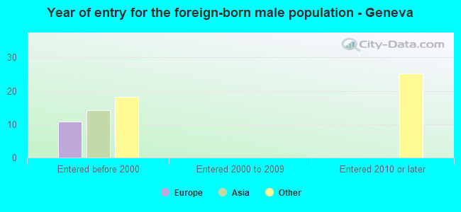 Year of entry for the foreign-born male population - Geneva