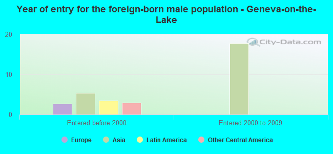 Year of entry for the foreign-born male population - Geneva-on-the-Lake