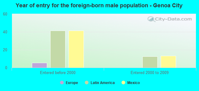 Year of entry for the foreign-born male population - Genoa City