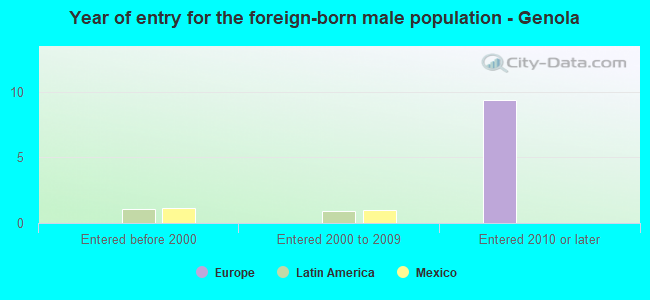 Year of entry for the foreign-born male population - Genola