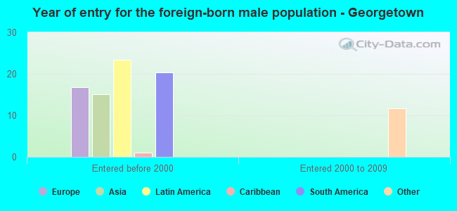 Year of entry for the foreign-born male population - Georgetown