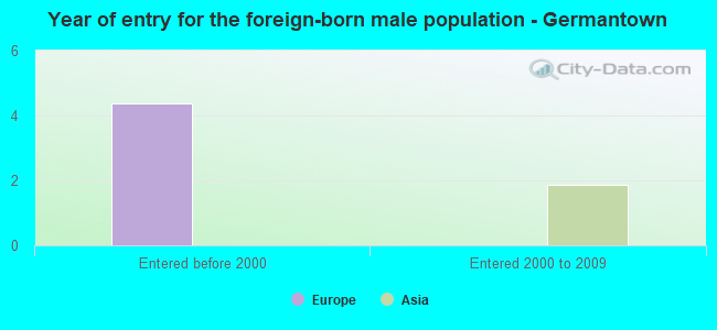Year of entry for the foreign-born male population - Germantown