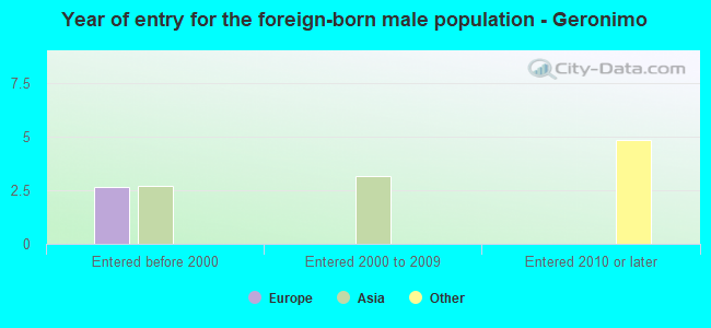 Year of entry for the foreign-born male population - Geronimo