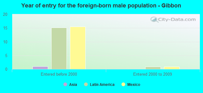 Year of entry for the foreign-born male population - Gibbon