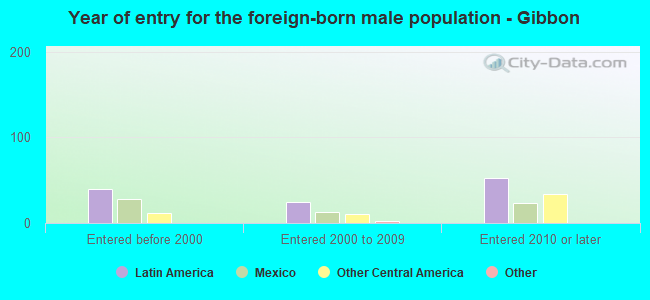 Year of entry for the foreign-born male population - Gibbon