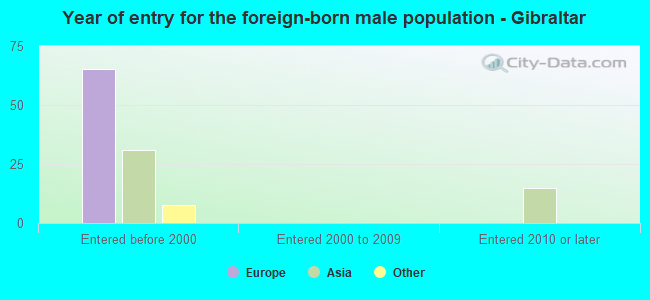 Year of entry for the foreign-born male population - Gibraltar