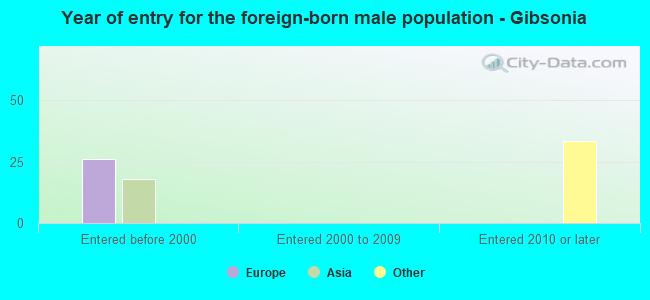 Year of entry for the foreign-born male population - Gibsonia