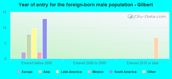 Year of entry for the foreign-born male population - Gilbert