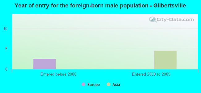 Year of entry for the foreign-born male population - Gilbertsville