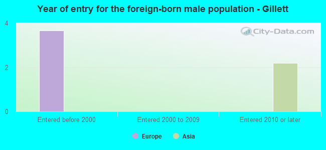 Year of entry for the foreign-born male population - Gillett