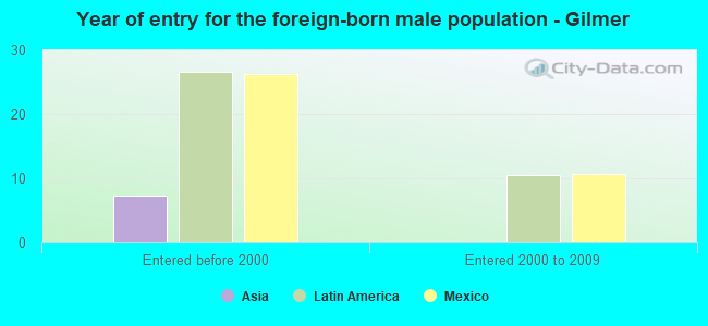 Year of entry for the foreign-born male population - Gilmer