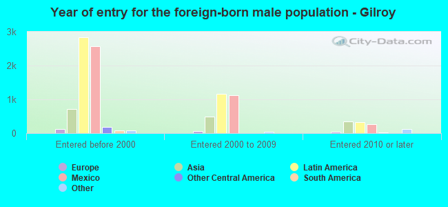 Year of entry for the foreign-born male population - Gilroy
