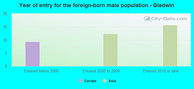 Year of entry for the foreign-born male population - Gladwin