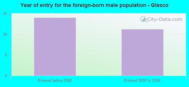 Year of entry for the foreign-born male population - Glasco