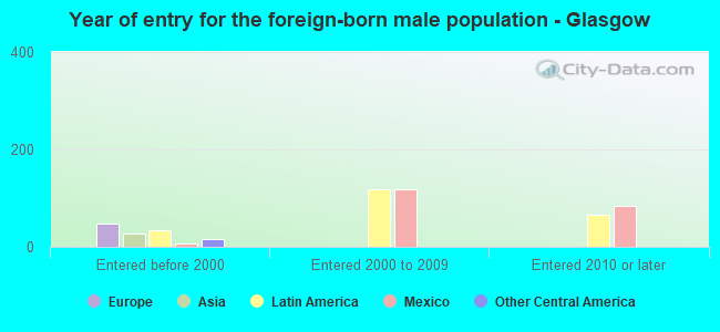 Year of entry for the foreign-born male population - Glasgow